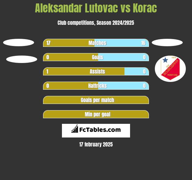 Aleksandar Lutovac vs Korac h2h player stats