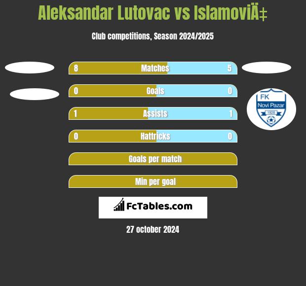 Aleksandar Lutovac vs IslamoviÄ‡ h2h player stats