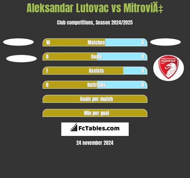 Aleksandar Lutovac vs MitroviÄ‡ h2h player stats