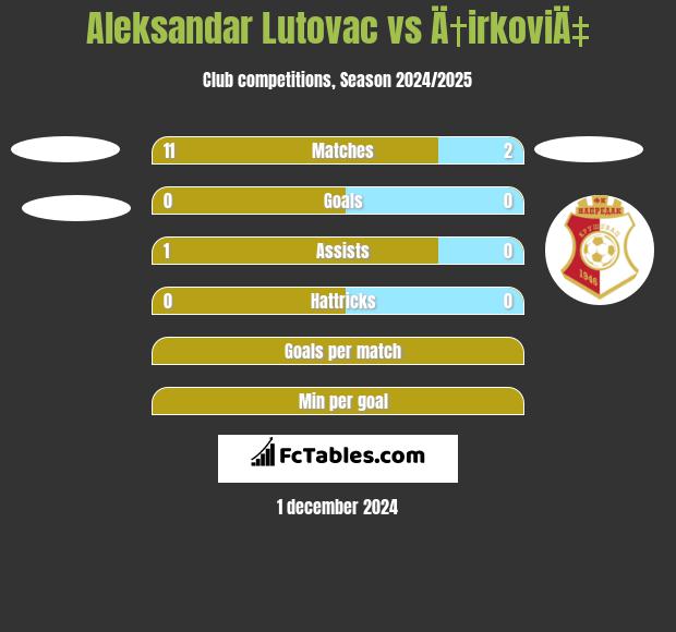 Aleksandar Lutovac vs Ä†irkoviÄ‡ h2h player stats