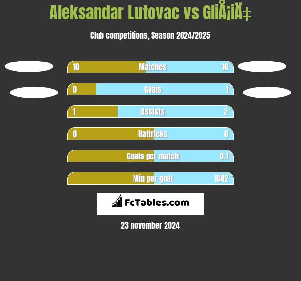 Aleksandar Lutovac vs GliÅ¡iÄ‡ h2h player stats