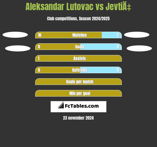 Aleksandar Lutovac vs JevtiÄ‡ h2h player stats