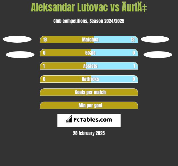 Aleksandar Lutovac vs ÄuriÄ‡ h2h player stats