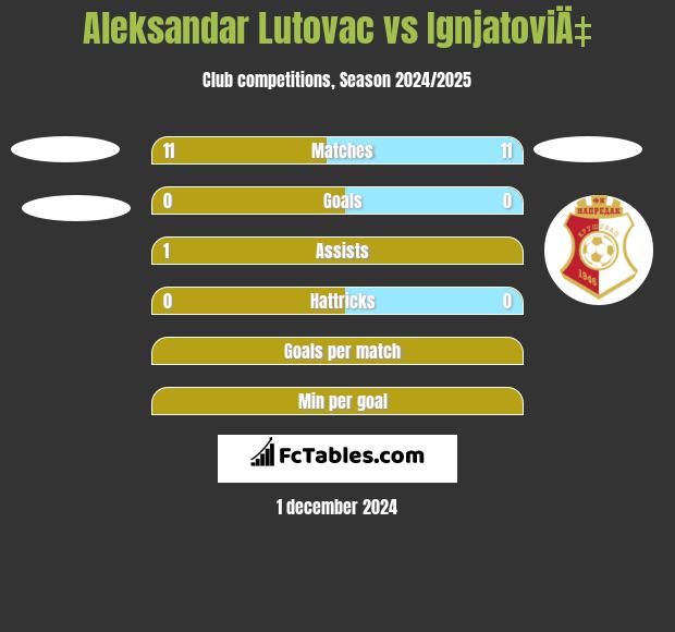 Aleksandar Lutovac vs IgnjatoviÄ‡ h2h player stats