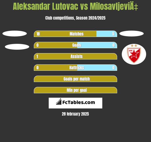 Aleksandar Lutovac vs MilosavljeviÄ‡ h2h player stats