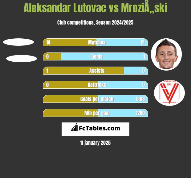 Aleksandar Lutovac vs MroziÅ„ski h2h player stats