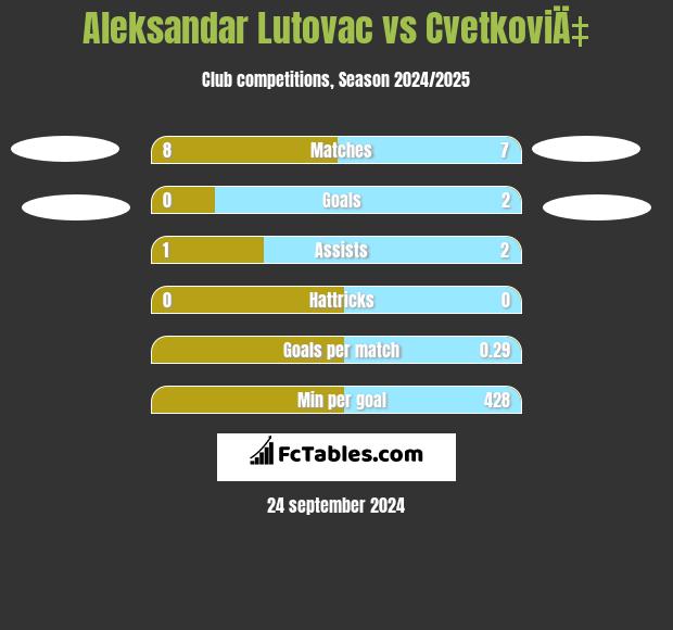 Aleksandar Lutovac vs CvetkoviÄ‡ h2h player stats