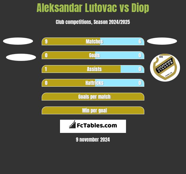 Aleksandar Lutovac vs Diop h2h player stats