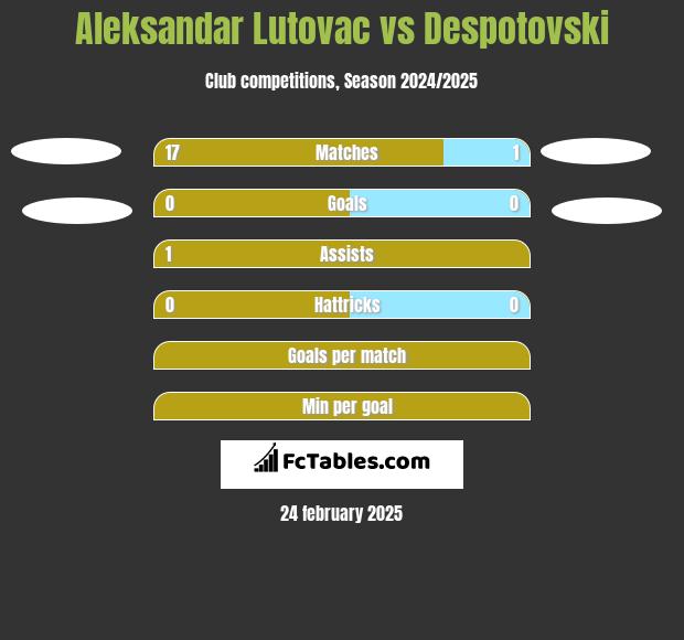 Aleksandar Lutovac vs Despotovski h2h player stats