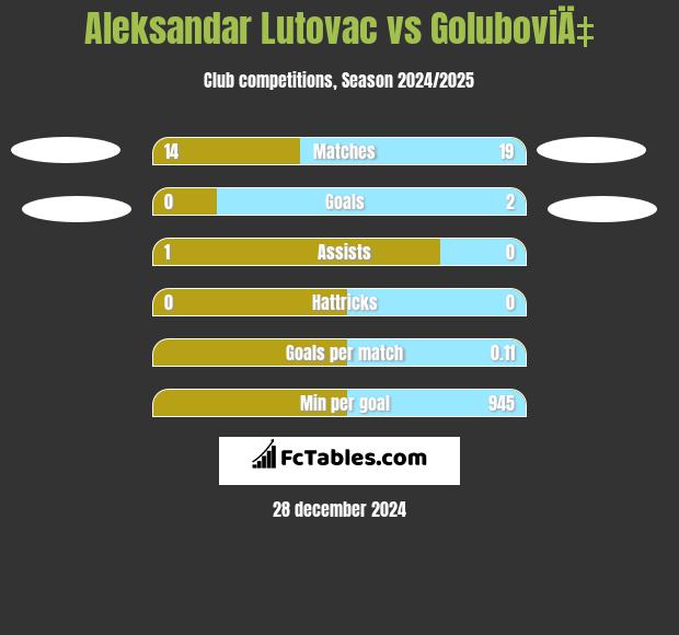 Aleksandar Lutovac vs GoluboviÄ‡ h2h player stats