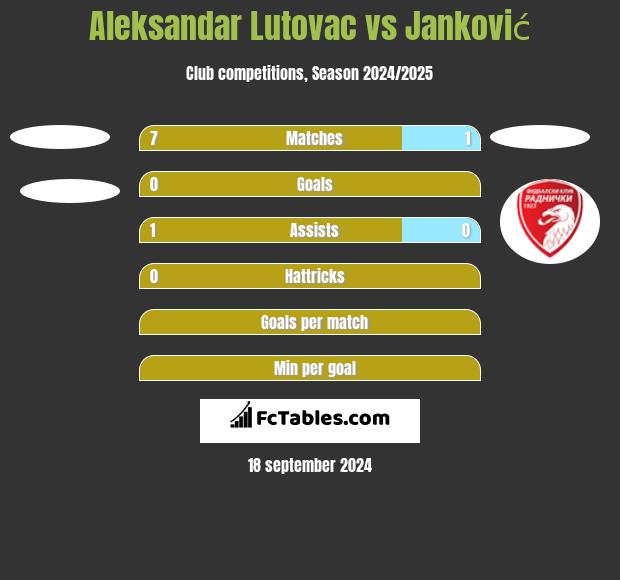 Aleksandar Lutovac vs Janković h2h player stats