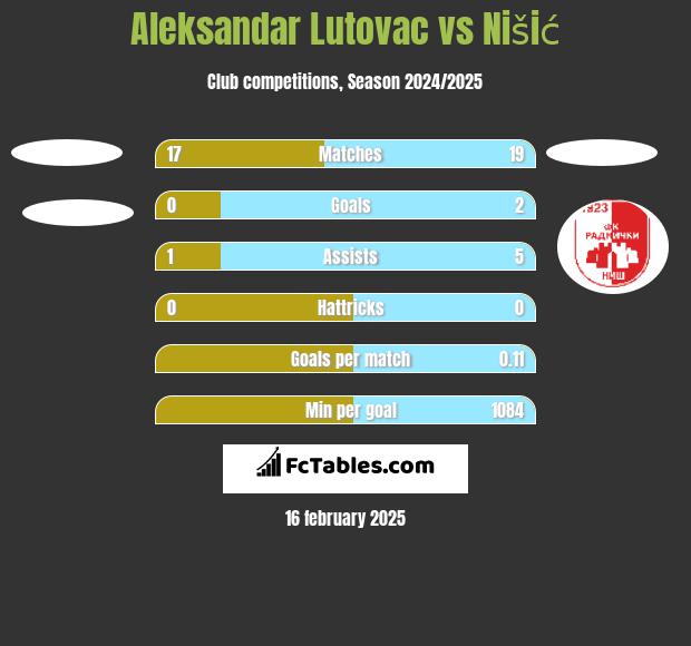 Aleksandar Lutovac vs Nišić h2h player stats