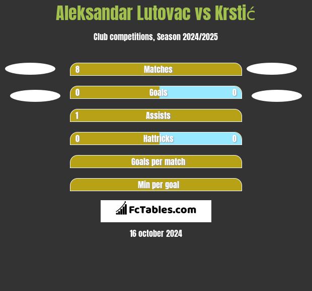 Aleksandar Lutovac vs Krstić h2h player stats