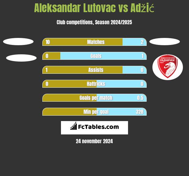 Aleksandar Lutovac vs Adžić h2h player stats