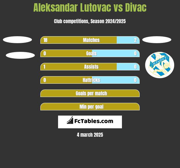 Aleksandar Lutovac vs Divac h2h player stats