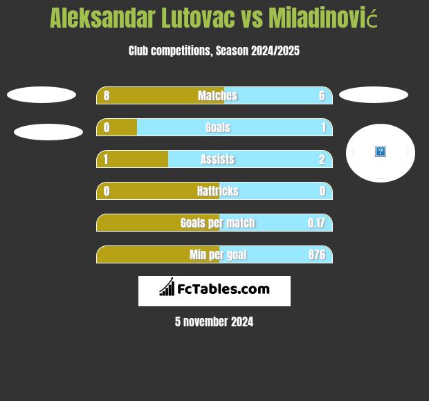 Aleksandar Lutovac vs Miladinović h2h player stats