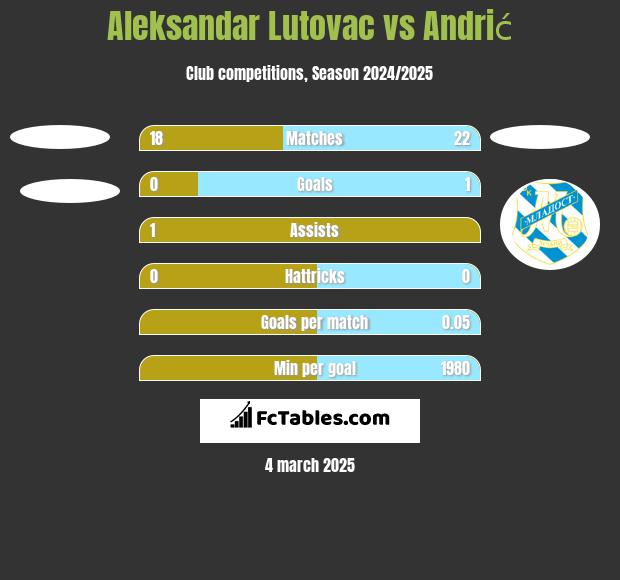 Aleksandar Lutovac vs Andrić h2h player stats