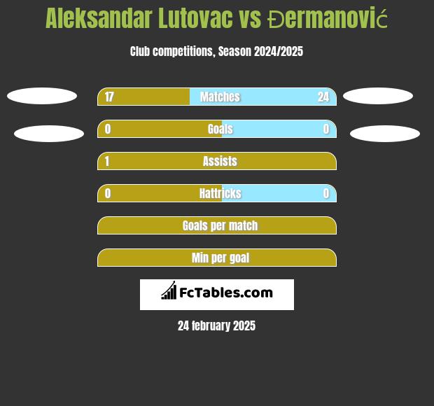 Aleksandar Lutovac vs Đermanović h2h player stats