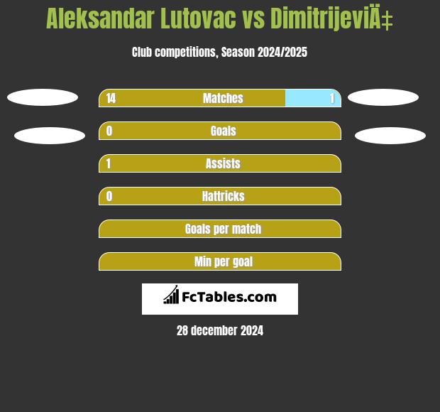 Aleksandar Lutovac vs DimitrijeviÄ‡ h2h player stats