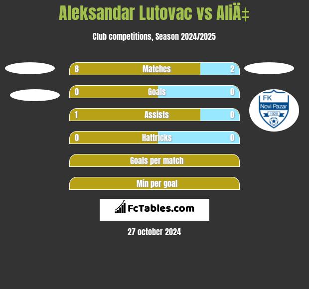 Aleksandar Lutovac vs AliÄ‡ h2h player stats