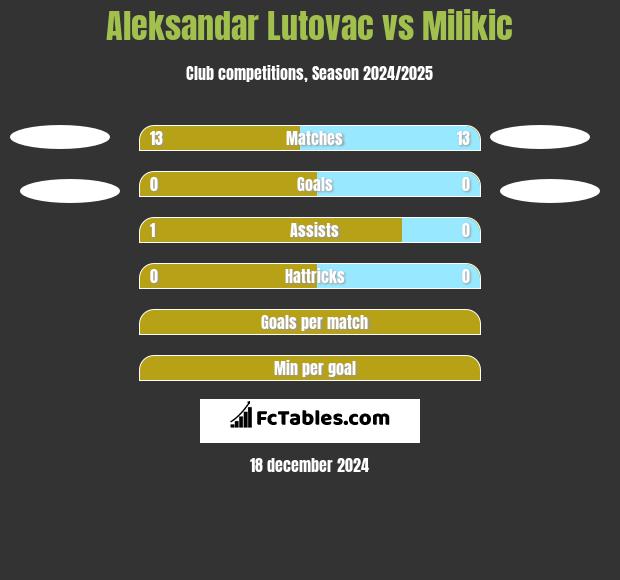 Aleksandar Lutovac vs Milikic h2h player stats