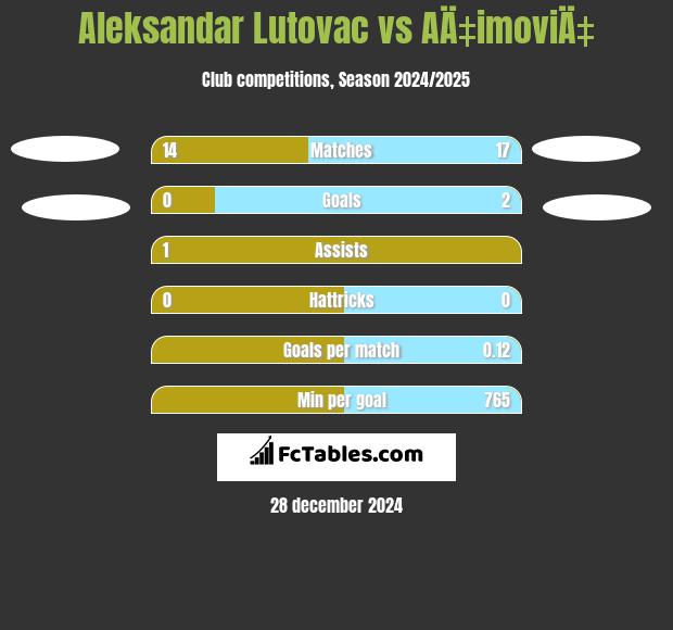 Aleksandar Lutovac vs AÄ‡imoviÄ‡ h2h player stats