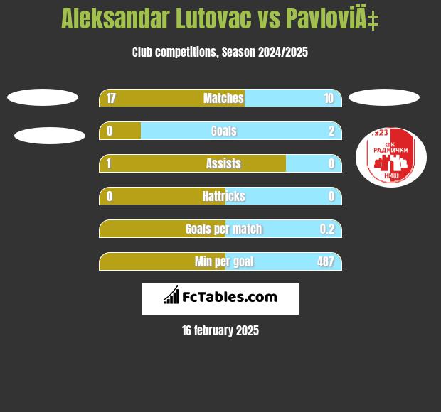 Aleksandar Lutovac vs PavloviÄ‡ h2h player stats