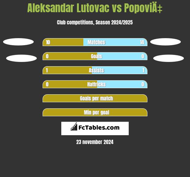 Aleksandar Lutovac vs PopoviÄ‡ h2h player stats