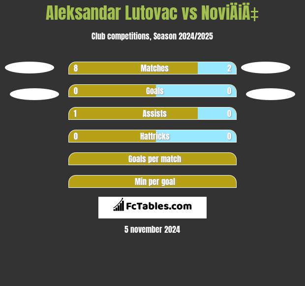 Aleksandar Lutovac vs NoviÄiÄ‡ h2h player stats