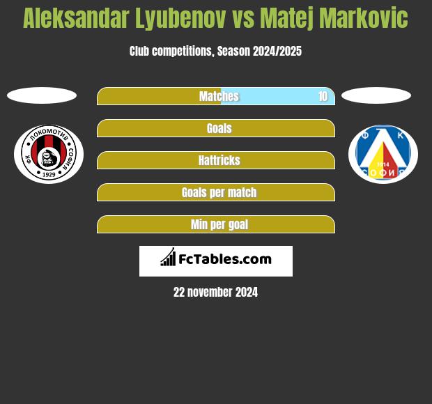 Aleksandar Lyubenov vs Matej Markovic h2h player stats