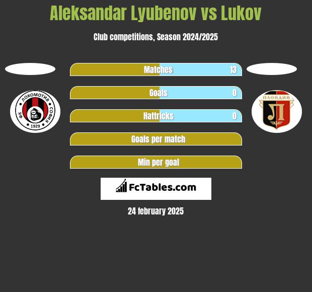 Aleksandar Lyubenov vs Lukov h2h player stats