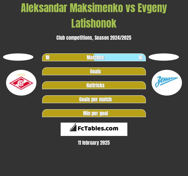 Aleksandar Maksimenko vs Evgeny Latishonok h2h player stats