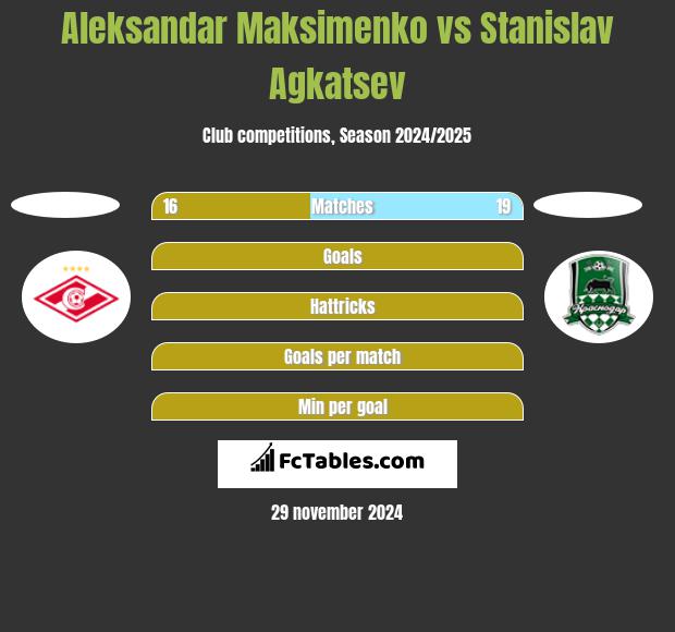 Aleksandar Maksimenko vs Stanislav Agkatsev h2h player stats