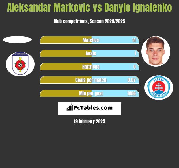 Aleksandar Markovic vs Danylo Ignatenko h2h player stats