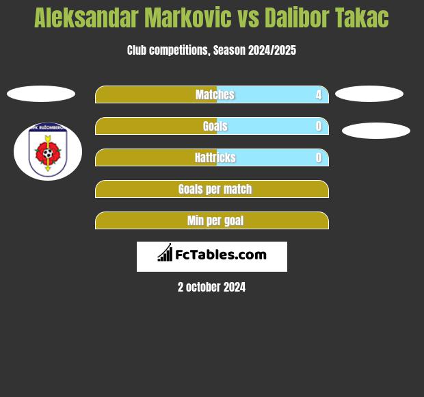 Aleksandar Markovic vs Dalibor Takac h2h player stats