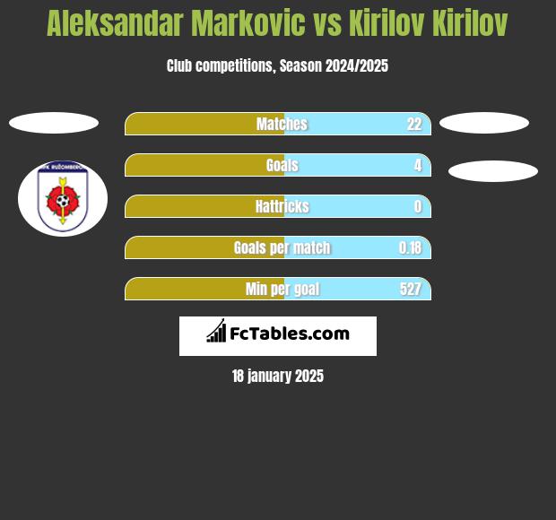 Aleksandar Markovic vs Kirilov Kirilov h2h player stats