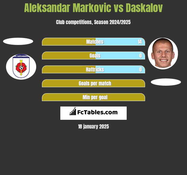 Aleksandar Markovic vs Daskalov h2h player stats