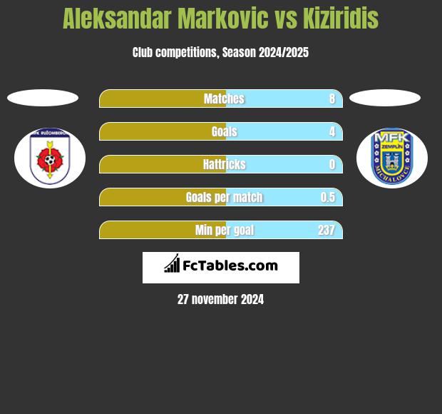 Aleksandar Markovic vs Kiziridis h2h player stats