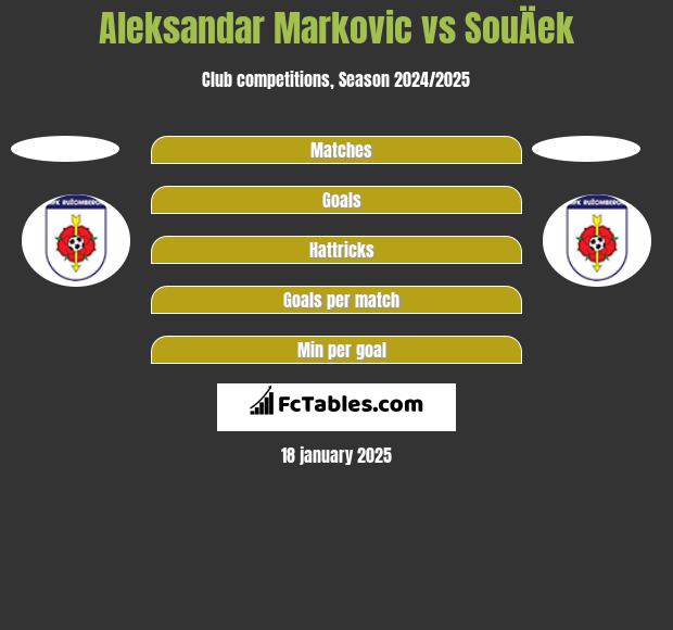 Aleksandar Markovic vs SouÄek h2h player stats