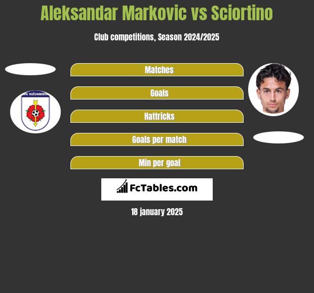 Aleksandar Markovic vs Sciortino h2h player stats