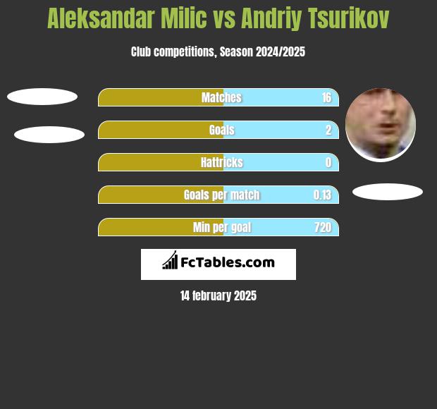 Aleksandar Milic vs Andriy Tsurikov h2h player stats