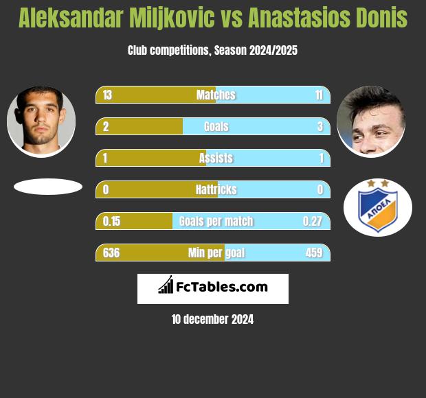 Aleksandar Miljkovic vs Anastasios Donis h2h player stats