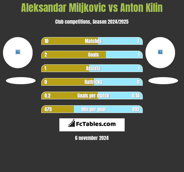 Aleksandar Miljkovic vs Anton Kilin h2h player stats