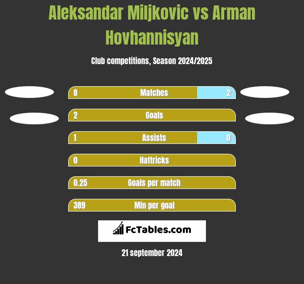 Aleksandar Miljkovic vs Arman Hovhannisyan h2h player stats