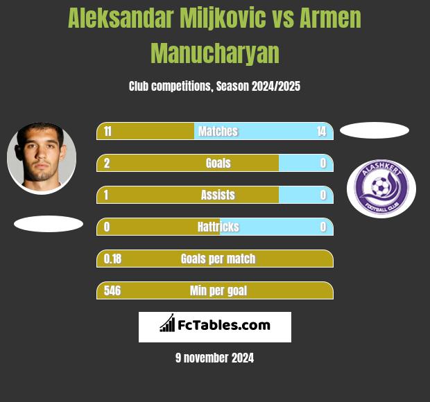 Aleksandar Miljkovic vs Armen Manucharyan h2h player stats