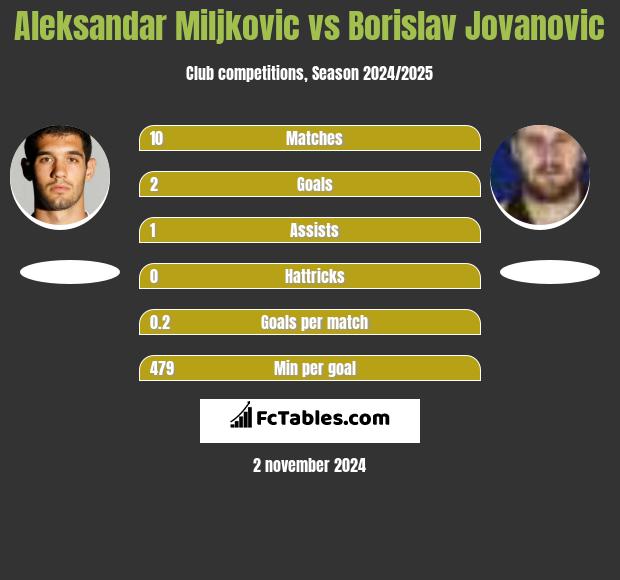 Aleksandar Miljkovic vs Borislav Jovanovic h2h player stats