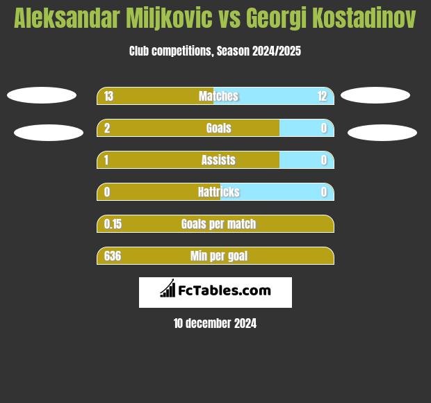 Aleksandar Miljkovic vs Georgi Kostadinov h2h player stats