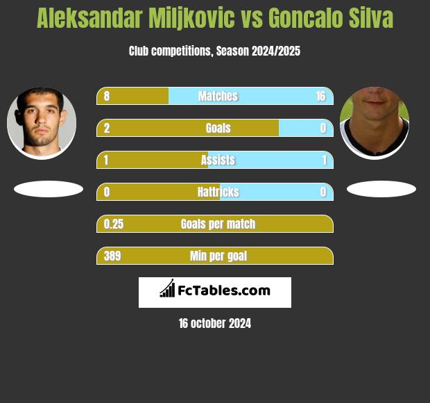 Aleksandar Miljkovic vs Goncalo Silva h2h player stats