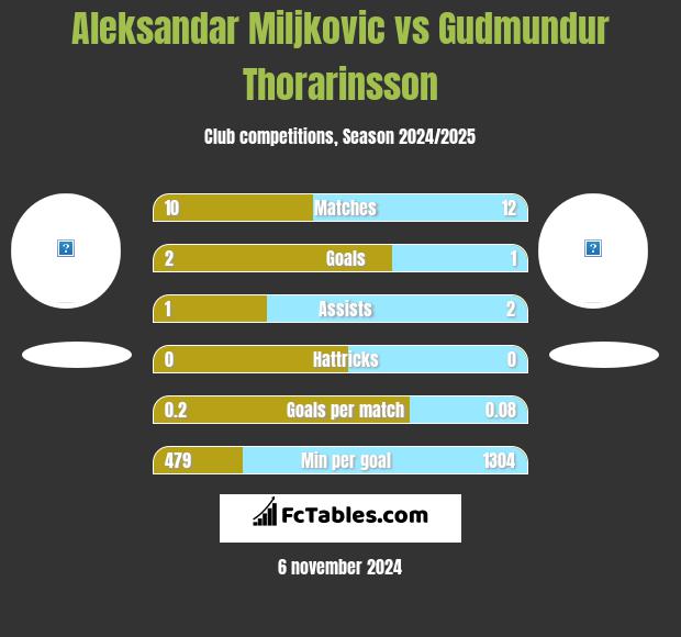 Aleksandar Miljkovic vs Gudmundur Thorarinsson h2h player stats