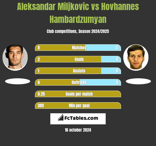 Aleksandar Miljkovic vs Hovhannes Hambardzumyan h2h player stats